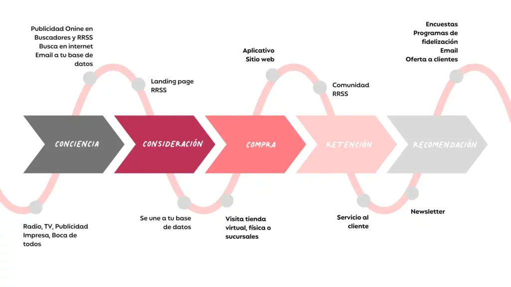 customer journey map, mapa del cliente